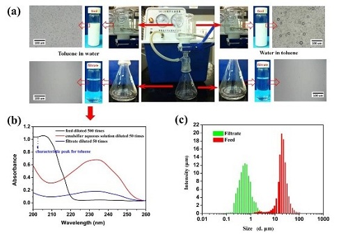 圖1.聚合物(wù)微(wēi)孔膜的(de)界面交聯(Top down)策略及油水(shuǐ)分(fēn)離、抗污染、抗菌功能(néng)化(huà) 圖1.聚合物(wù)微(wēi)孔膜的(de)界面交聯(Top down)策略及油水(shuǐ)分(fēn)離、抗污染、抗菌功能(néng)化(huà)