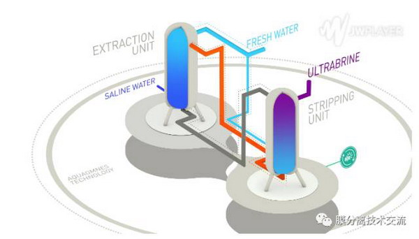 2017年(nián)的(de)全球清潔技(jì)術100論壇選出的(de)水(shuǐ)和(hé)廢水(shuǐ)潔凈技(jì)術