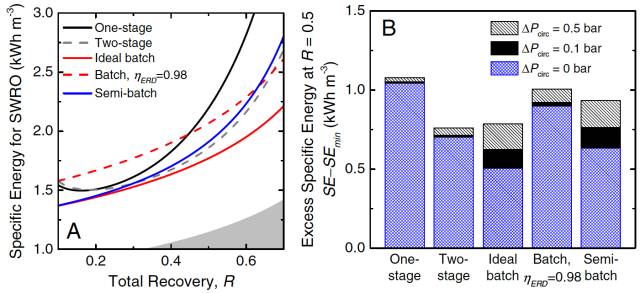 通(tōng)過模擬計算(suàn)得(de)到(dào)的(de)5種反滲透工(gōng)藝的(de)回收率和(hé)單位能(néng)耗的(de)比較結果