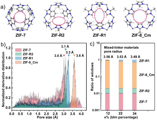 華南(nán)理(lǐ)工(gōng)制(zhì)備CO2與CH4分(fēn)離(lí)可(kě)調孔徑剛性ZIF-8膜獲突破