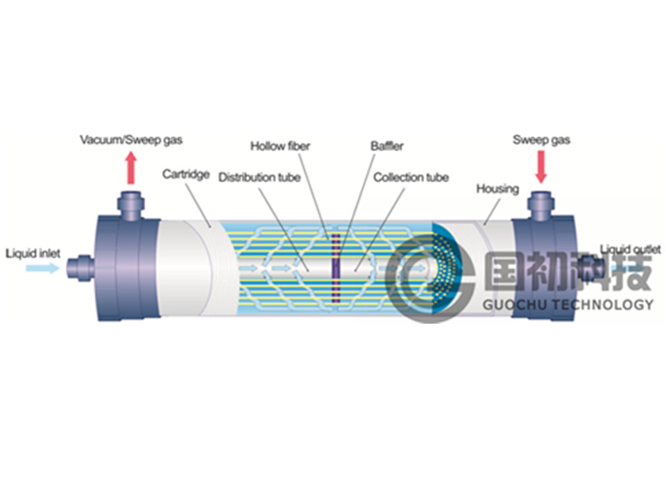 Ammonia Removal Membrane